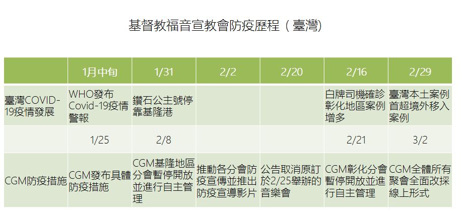 CGM臺灣防疫歷程